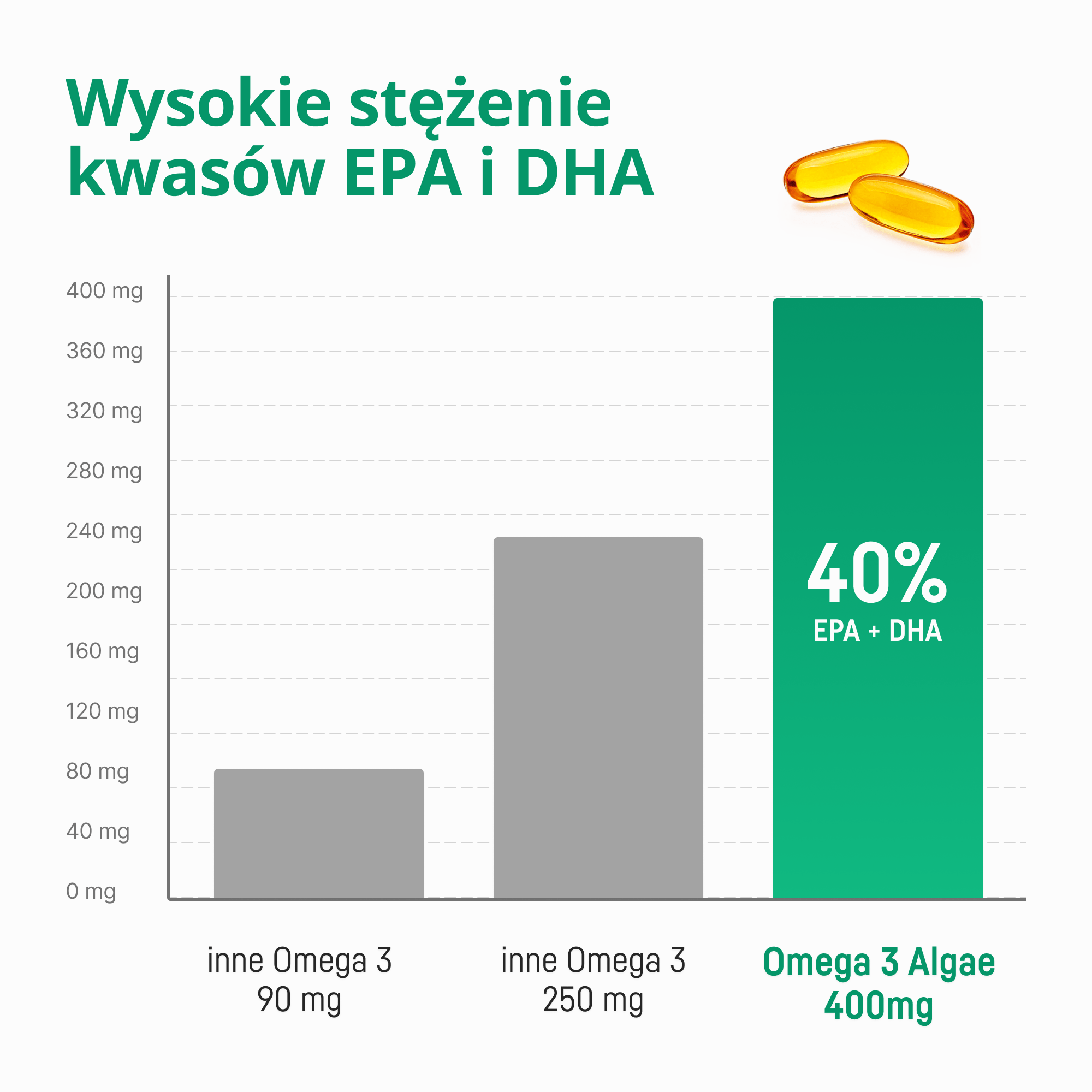 Omega 3 Algae - 600mg DHA i 200mg EPA* z mikroalg