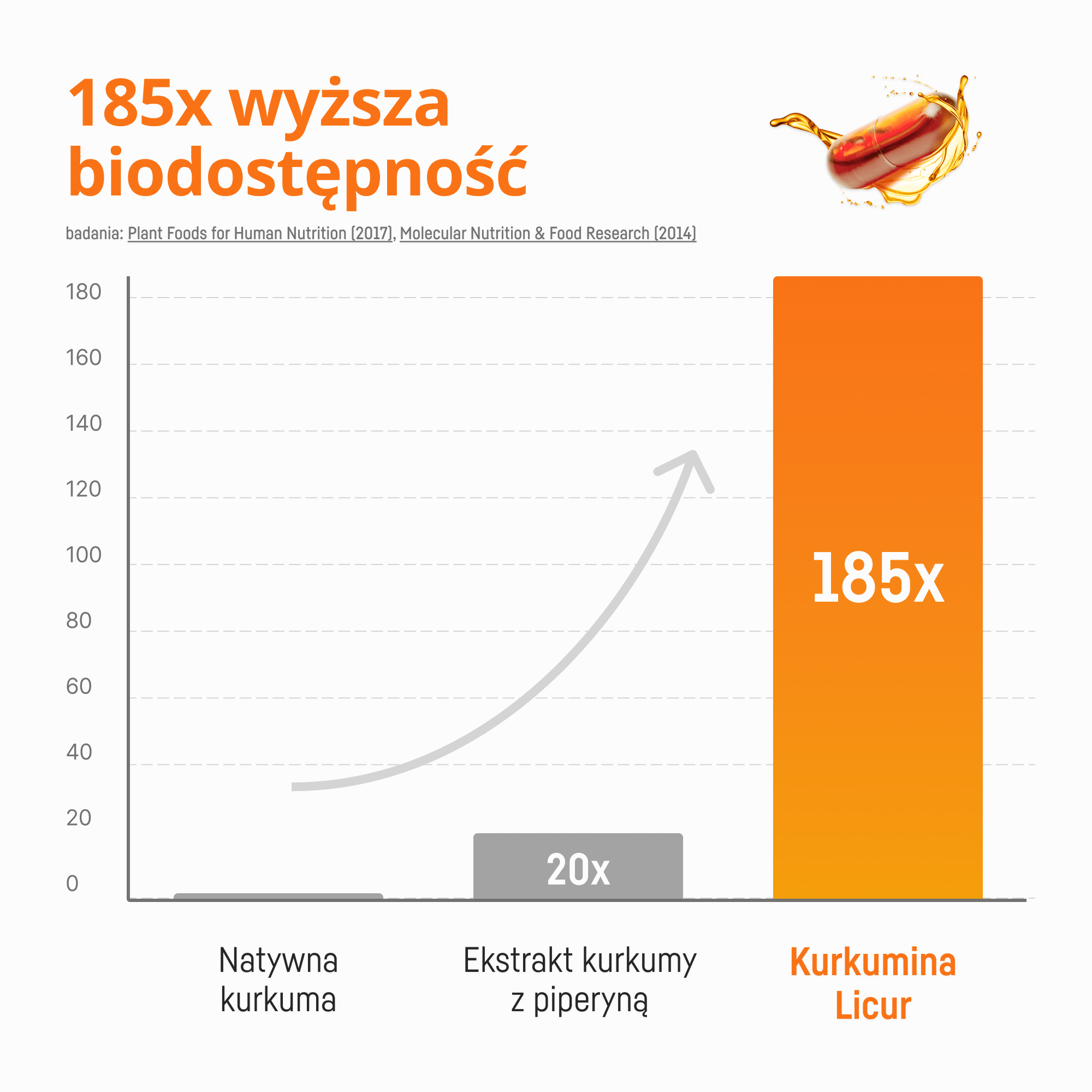 Kurkumina w kapsułkach – Licur7000 z witaminą D 60 kaps.