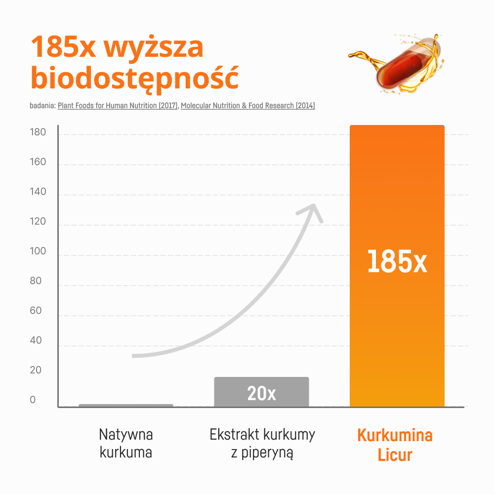 Wysoka biodostępność kurkuminy w Licur Flex II